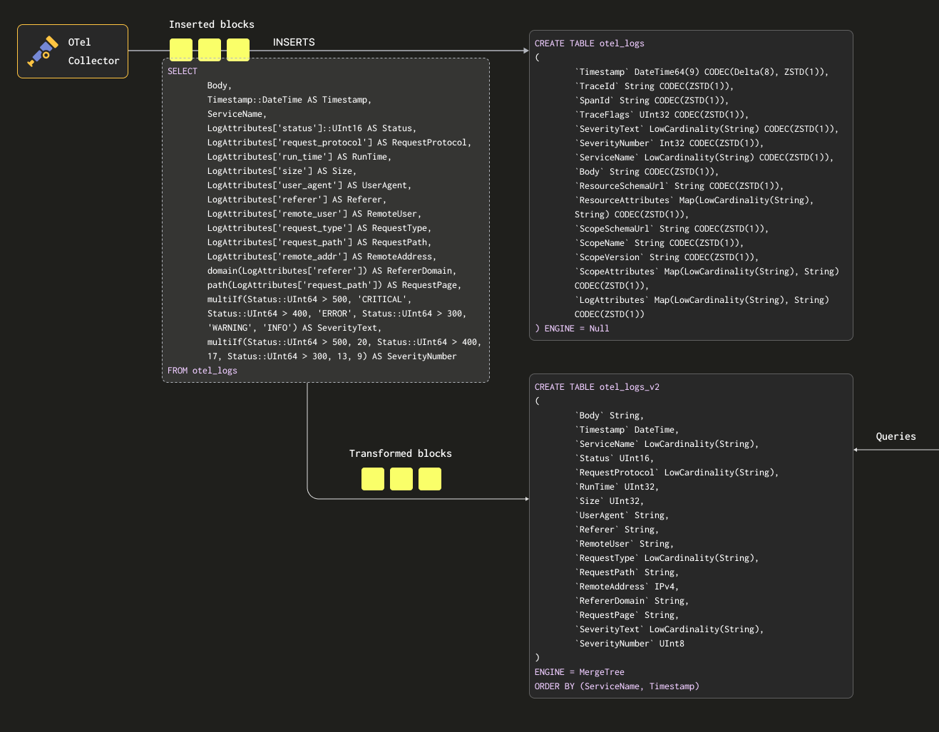 Материализованное представление OTel