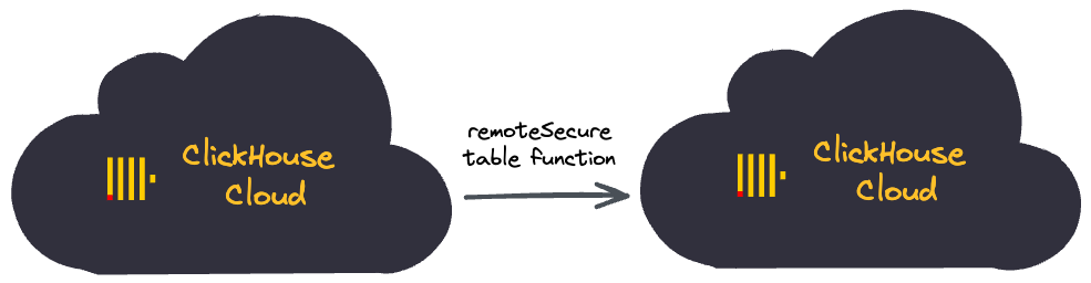 Миграция самоуправляемого ClickHouse